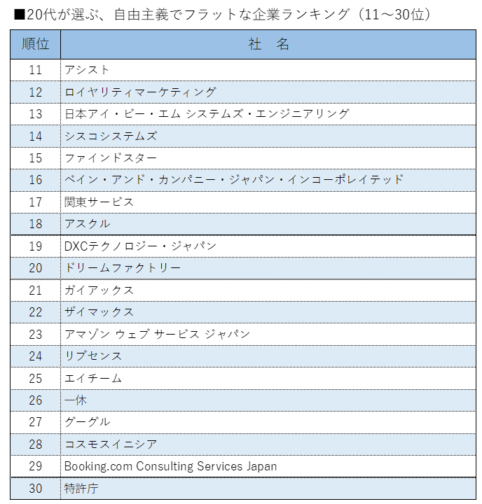 （図表2）20代が選ぶ、自由主義でフラットな会社ランキング（11～30位）