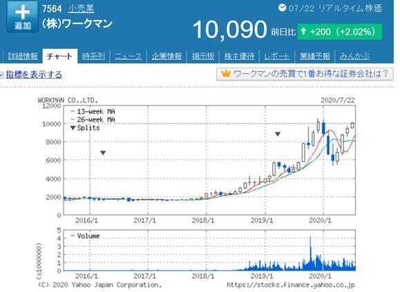 出典：ヤフーファイナンスより