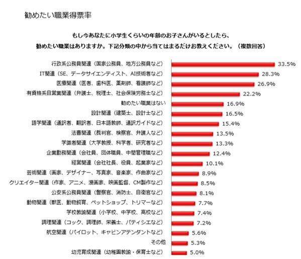 （図表1）勧めたい職業ベスト20位