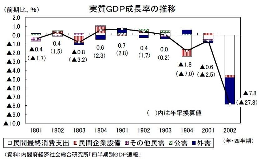 （図表）実質GDP成長率の推移（ニッセイ基礎研究所作成）