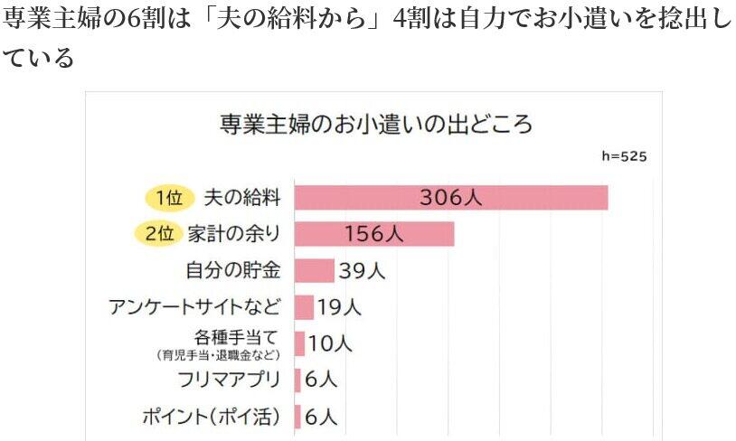 （図表1）専業主婦の小遣い捻出法（ビズヒッツ制作）