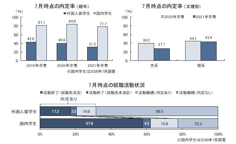 7月時点の内定率、外国人留学生は31.5％にとどまる