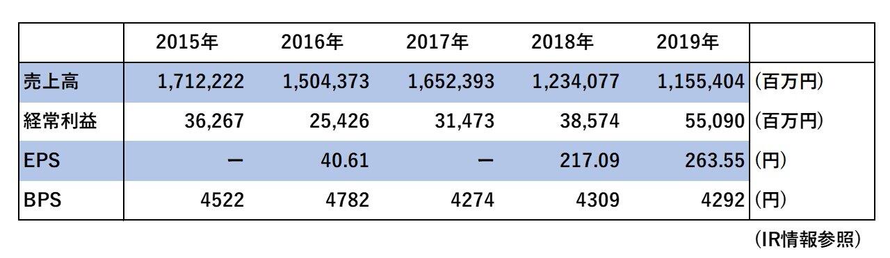 （表1）商船三井の直近10年の売上高、経常利益、EPS（純利益）、BPS（純資産額）