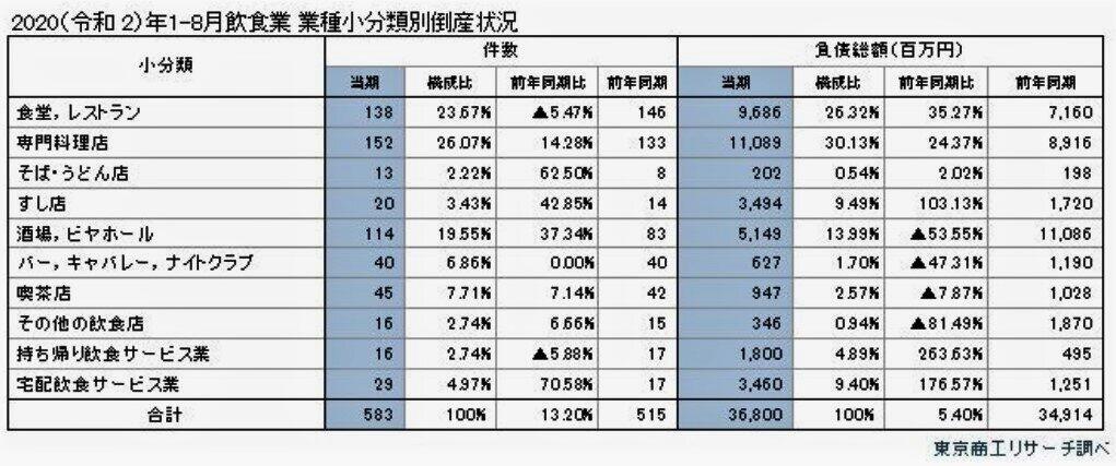 （図表1）飲食業の業種別倒産件数（東京商工リサーチ作成）