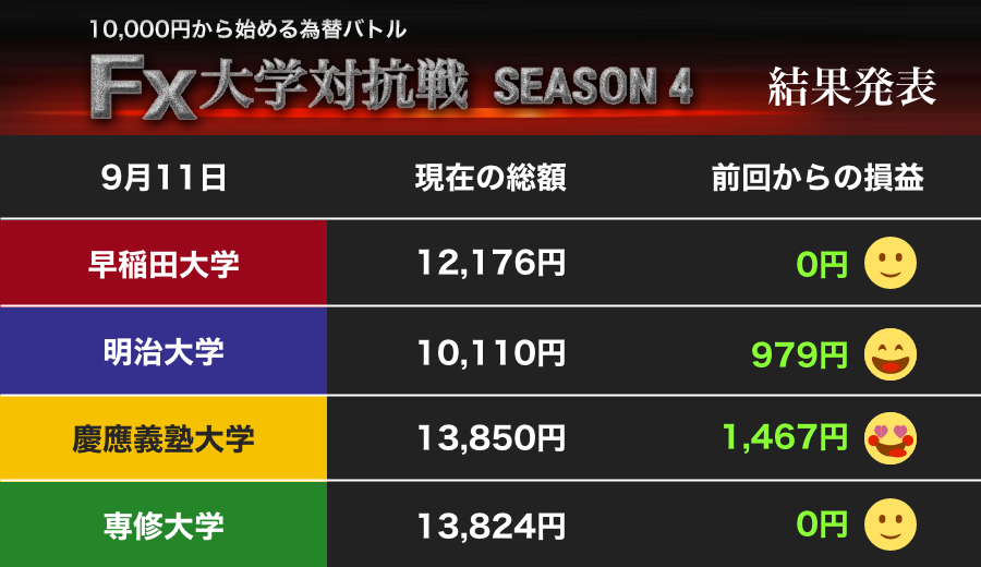 英ポンドで大幅アップの慶大！首位に躍り出る 明大も「復活」そのトレード方法とは？（1）【FX大学対抗戦 第21週】