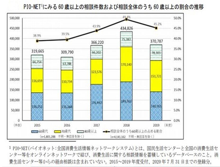 60歳代、70歳代は2019年から減ったが、80歳代は増えている。