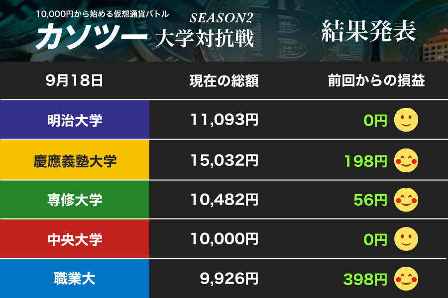 ビットコイン上昇で職業大が巻き返しの一歩　慎重な明大、じっくり攻める専修大 慶大を追うのはどこ？（1）【カソツー大学対抗戦 第22週】