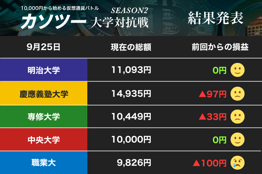 イーサリアム上昇に落ち込む慶大、ビットコインを追う専修大と職業大、動じない明大（1）【カソツー大学対抗戦 第23週】