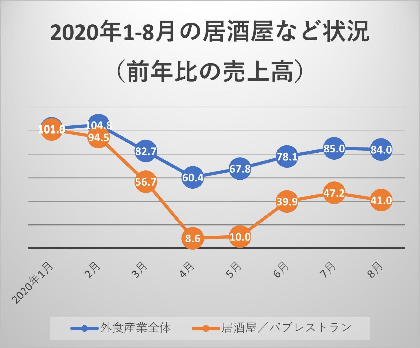 居酒屋などの2020年1～8月の売上高は、前年比で大きく落ち込んだ（「外食産業市場動向調査」をもとに作成）