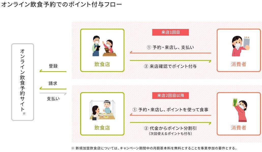（図表）オンライン予約のポイント付与の仕組み（農林水産省のホームページより）