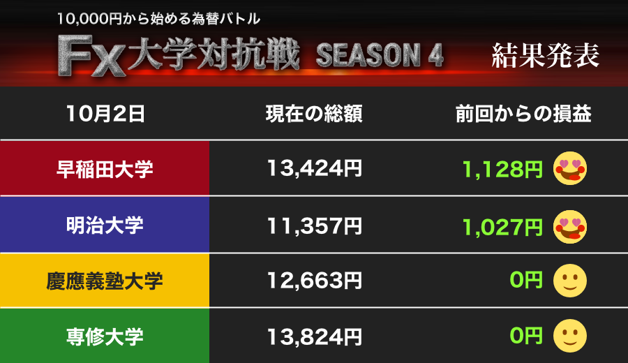 風雲急！ 猛追する早大と明大が1000円超える利益（1）【FX大学対抗戦 第24週】