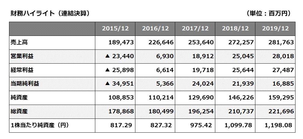 (表1)　直近5年財務ハイライト（IR情報，日本マクドナルドホールディングス株式会社）