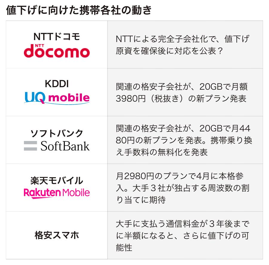 こんなの携帯料金値下げではない 政府と携帯大手のデキレース の声まであがったkddi ソフトバンクの新料金発表 J Cast 会社ウォッチ 全文表示