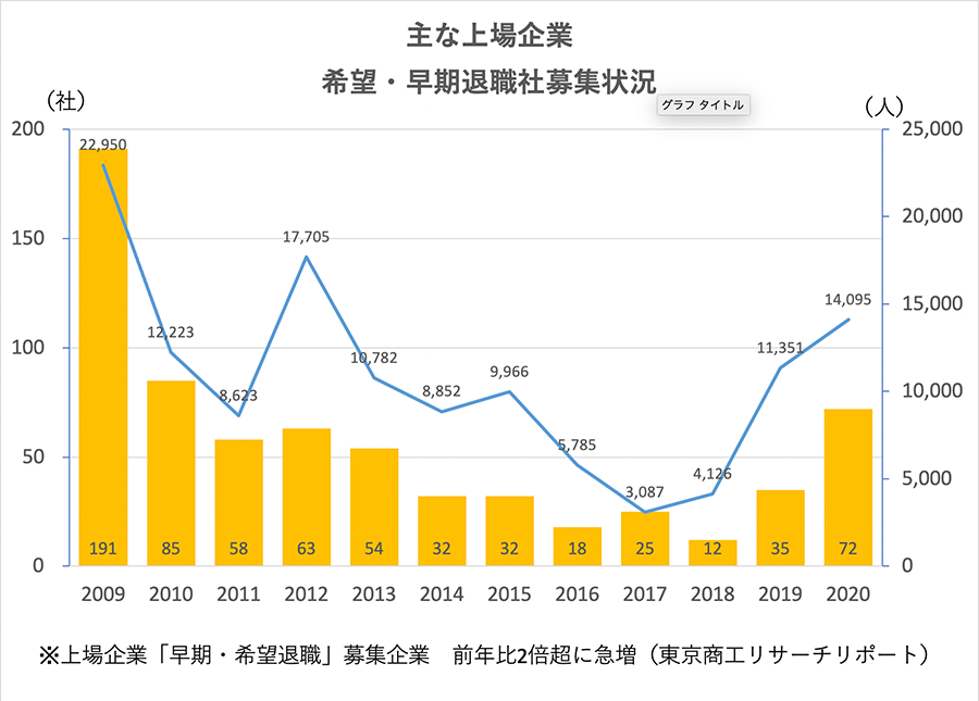 主な上場企業の希望・早期退職者募集の年次別推移（東京リサーチ作成）