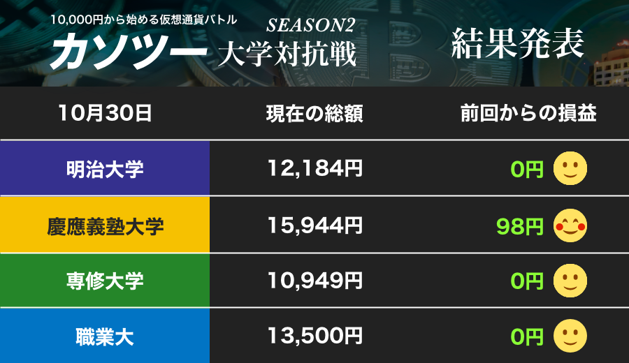 ビットコイン高値安定　米大統領選に注目も取引は慎重（1）【カソツー大学対抗戦 第30週】