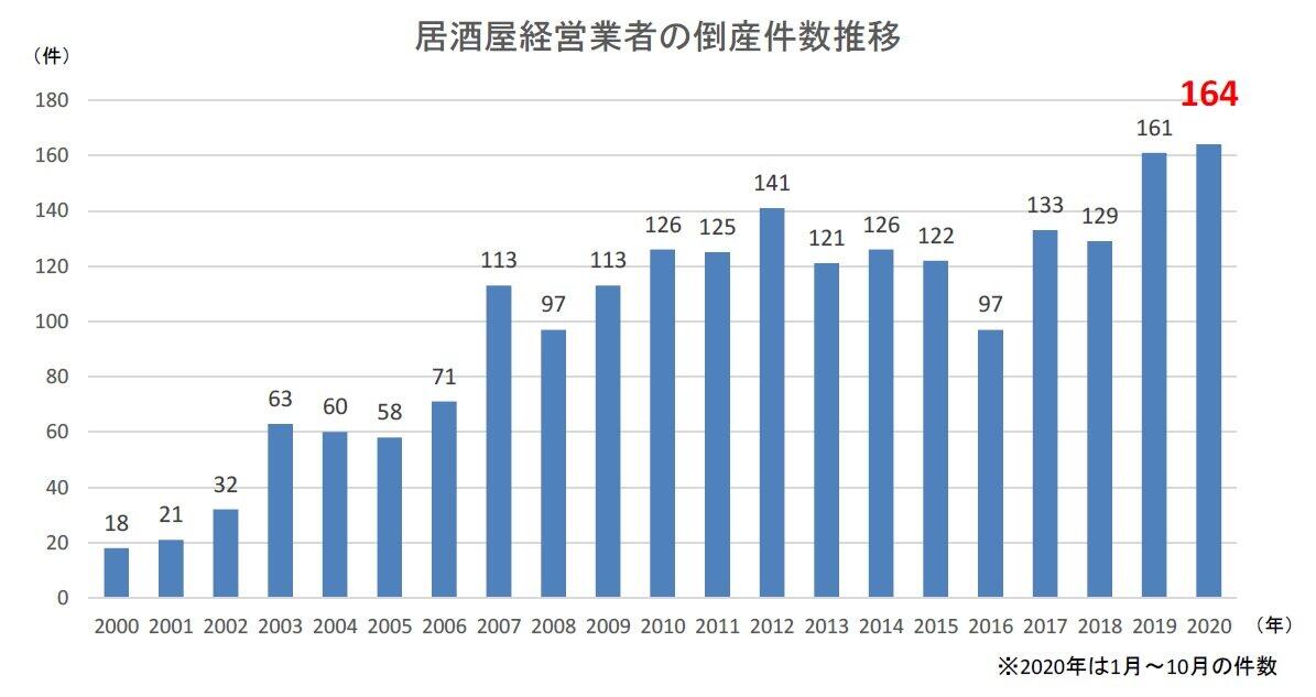 居酒屋の倒産件数の推移（帝国データバンク作成）