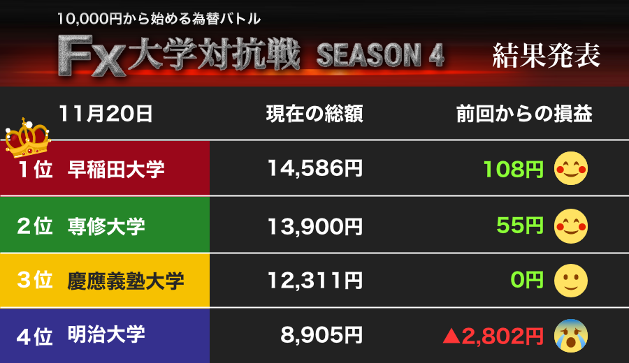 早稲田大学が優勝！ 接戦を制す