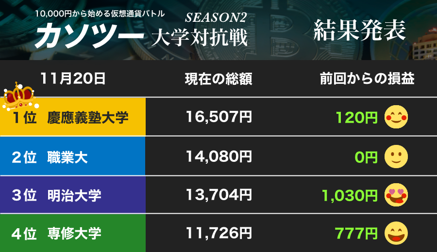 慶応義塾大学が2連覇を達成！