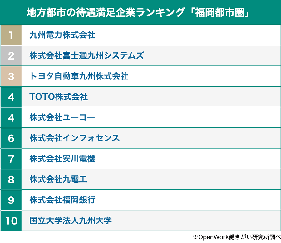 福岡都市圏の待遇満足企業ランキング