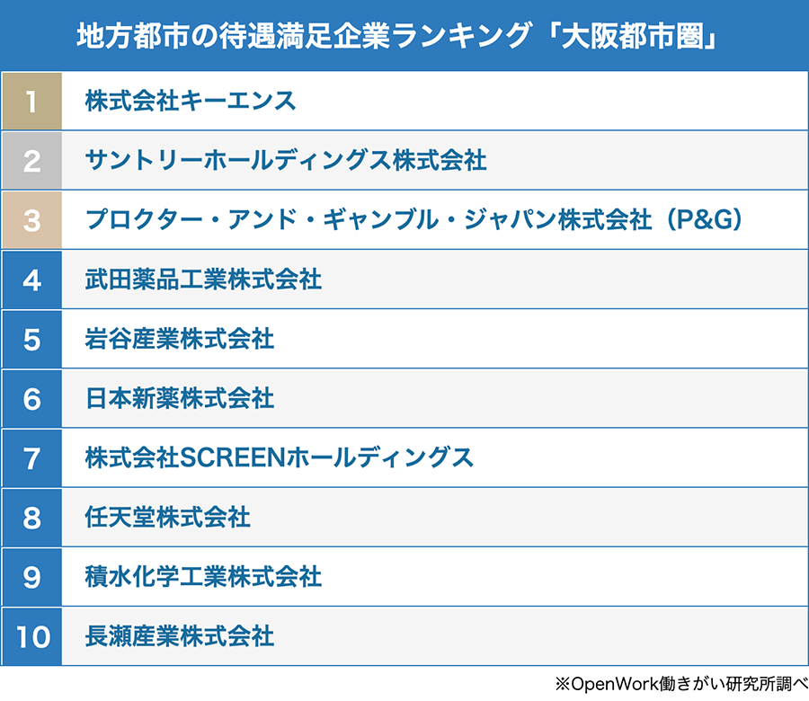 大阪都市圏の待遇満足企業ランキング