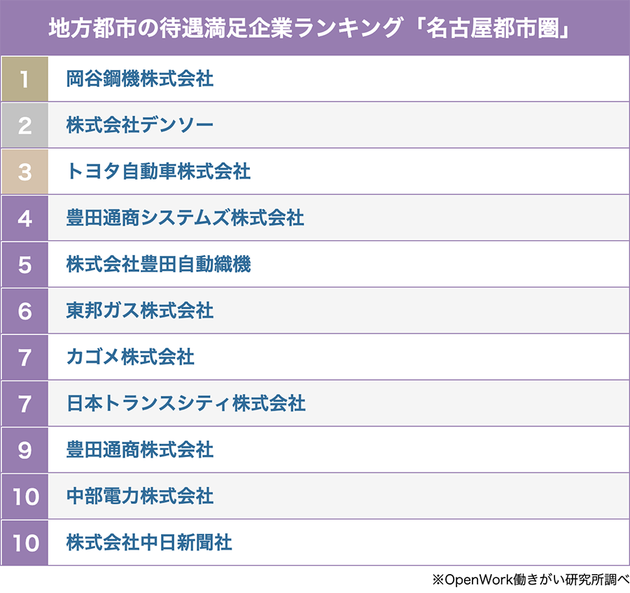 名古屋都市圏の待遇満足企業ランキング