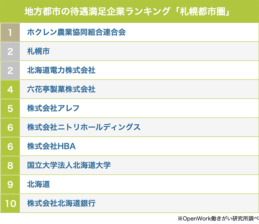 札幌都市圏の待遇満足企業ランキング