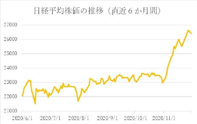 （Yahoo！Finance (US) の時系列データをもとに筆者作成）