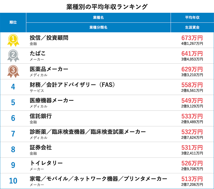 （表2）転職サービス「doda」調べ