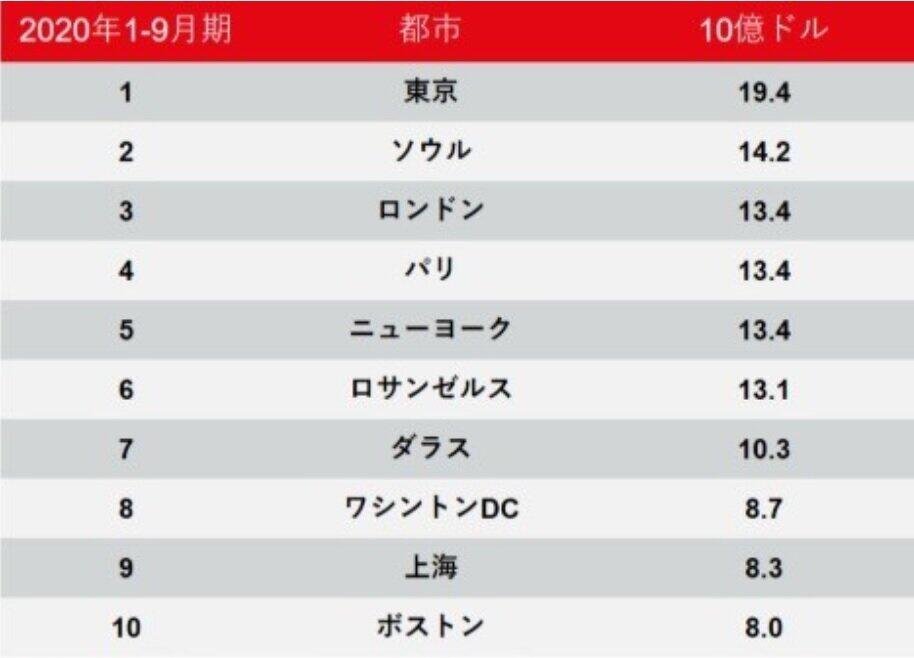 2020年1～9月期：投資活動が最も活発な10都市（出典JLL）