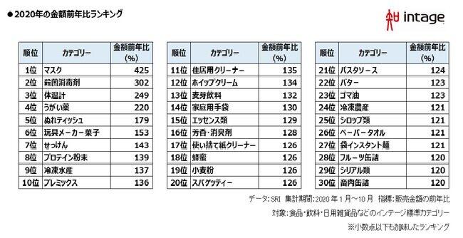 【売れたものランキング】※数字は金額前年比（インテージ調べ）