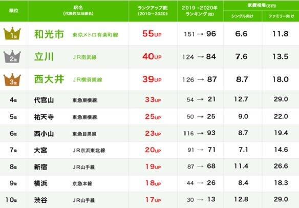 東急東横線沿線の「代官山」や「祐天寺」も上位に顔出す（リクルート住まいカンパニー調べ）