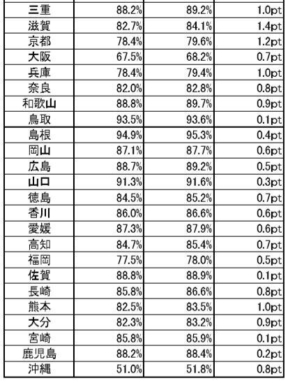 （図表2）NHK受信料の都道府県別推計世帯支払率（三重県から沖縄県まで。NHK公式サイトより）