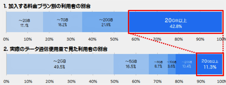 （図表）必要以上の高額料金プランを勧められる人が多い（総務省の携帯電話ポータルサイトより）