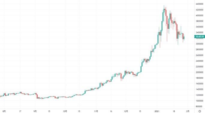 ビットコインの日足チャート（期間：2020年7月28日～2021年1月28日）