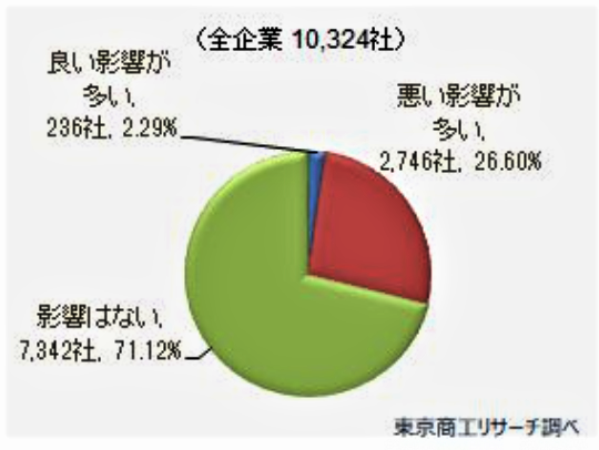 （図2）中止や延期、無観客で実施する場合、どんな影響が出るか？（東京商工リサーチ調べ）