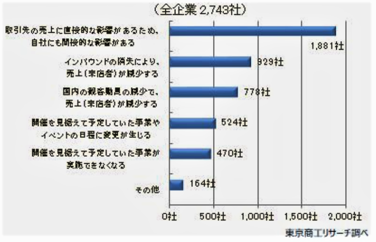 （図3）悪影響の内容は？（東京商工リサーチ調べ）