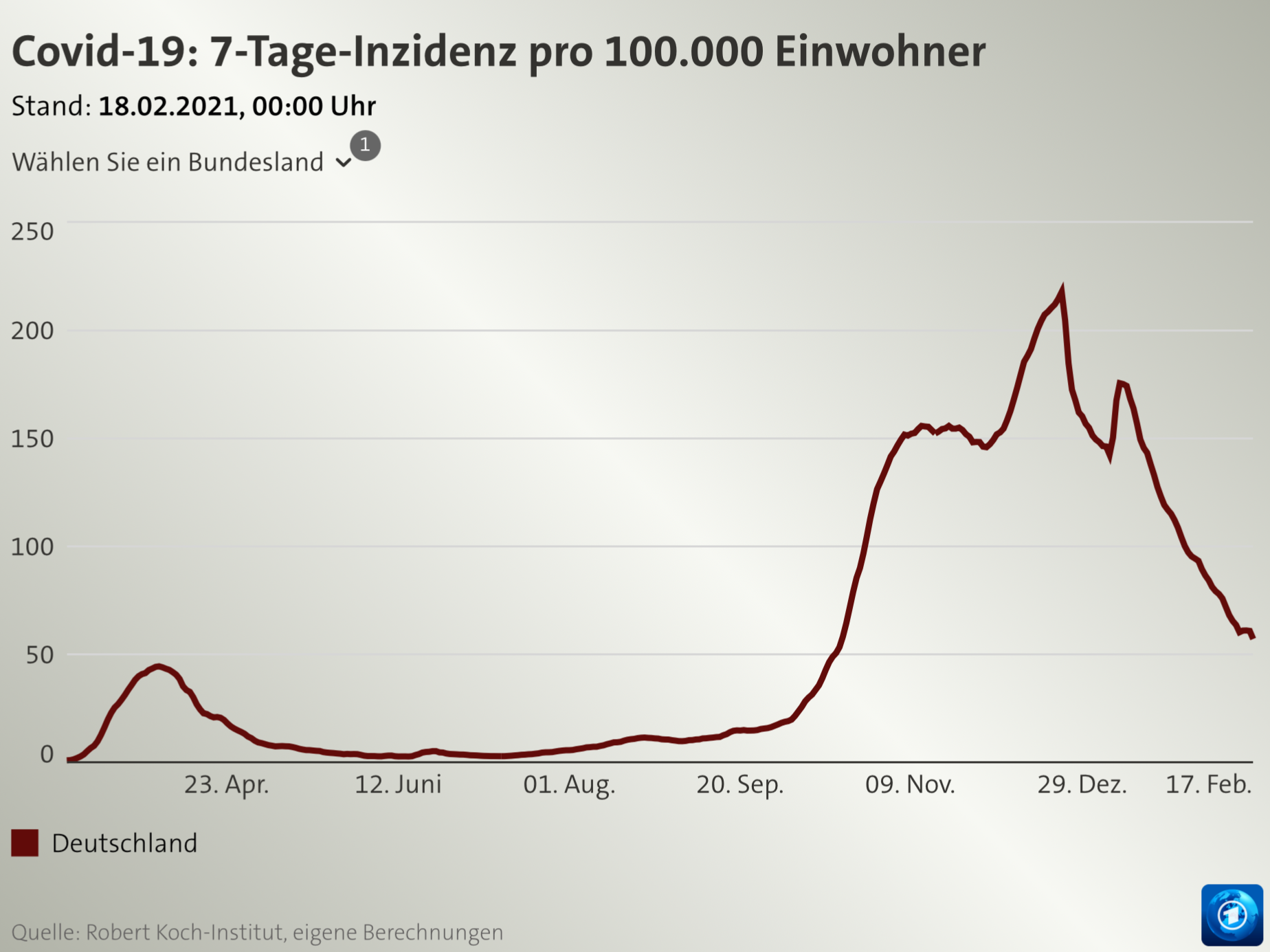 2020年3月上旬からの、ドイツ国内の人口10万人あたり過去7日間の新規感染者数の推移グラフ。2021年2月17日時点の数値は57.1人（出典：tagesschau）