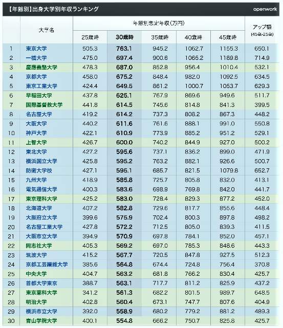 平均 卒業 大学 年収 別