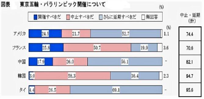（図表1）海外5か国の東京五輪是非の世論調査結果（新聞通信調査会調べ）