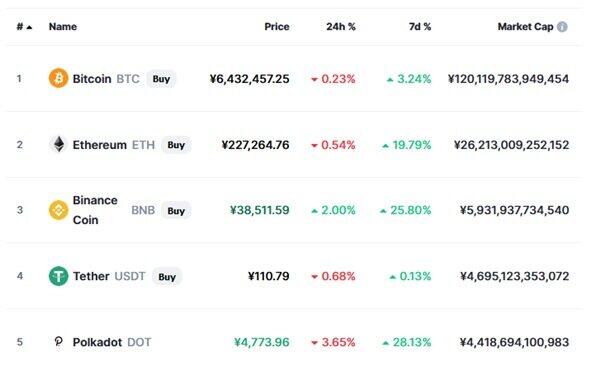 出所：CoimMarketCap　期間：2017年～2021年3月
