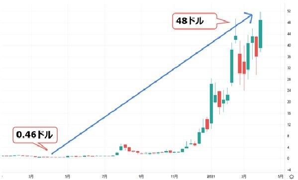 出所：TradingView