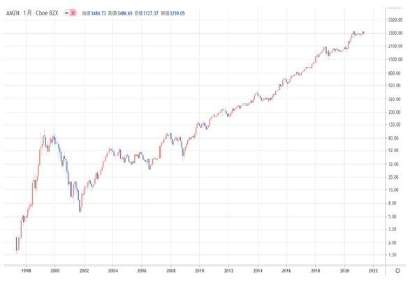右肩上がりで上昇するAmazonの株価