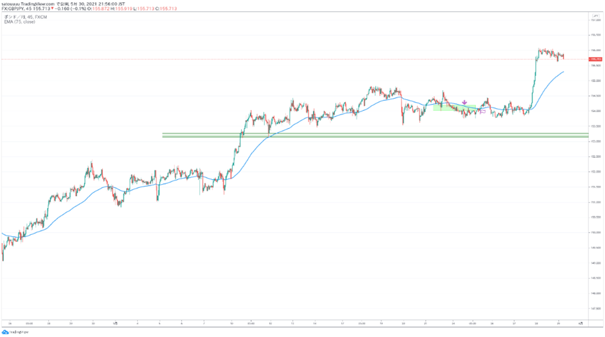 （図1）閉場後の英ポンド円45分足