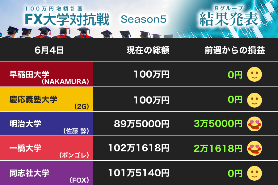 明大が豪ドルで巻き返し、攻める一橋大に慎重な早大、慶大  同志社大はNZドルに期待（第2節）【FX大学対抗戦 Bグループ】