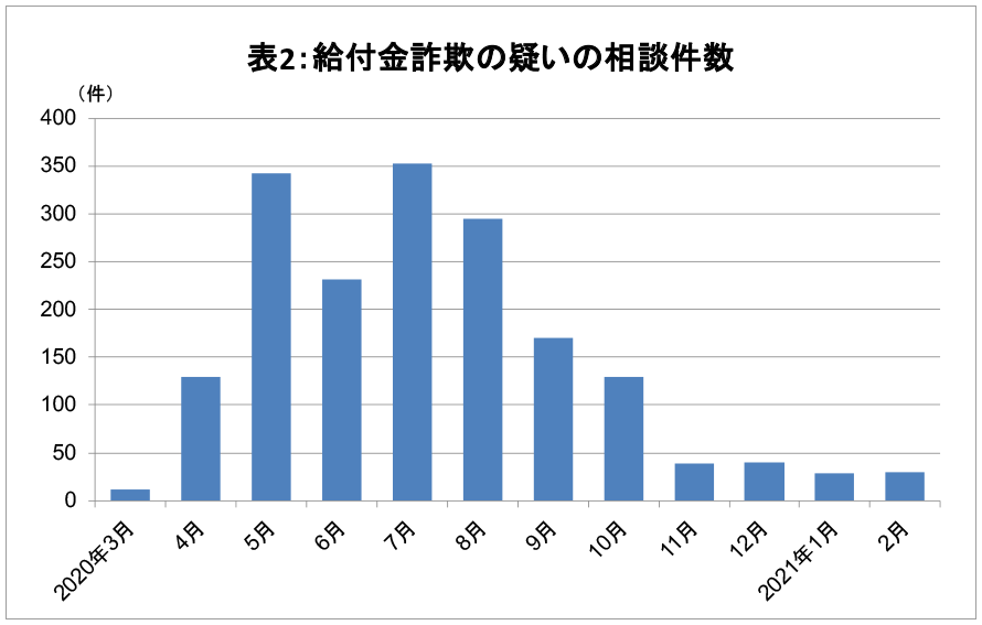 給付金詐欺、2020年6月に一時は相談件数が減ったが......