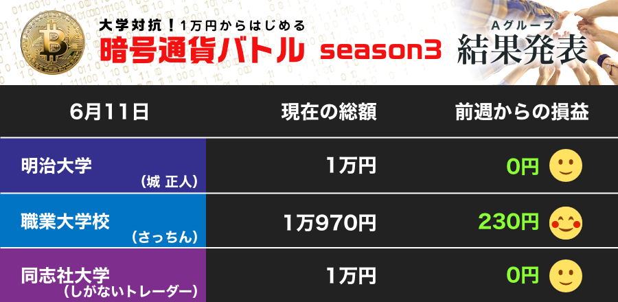職業大学校のさっちんはコツコツ積み上げ！
