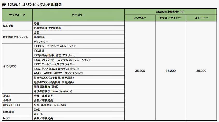 IOCファミリーの格安の5つ星ホテル宿泊費（立候補ファイルより）