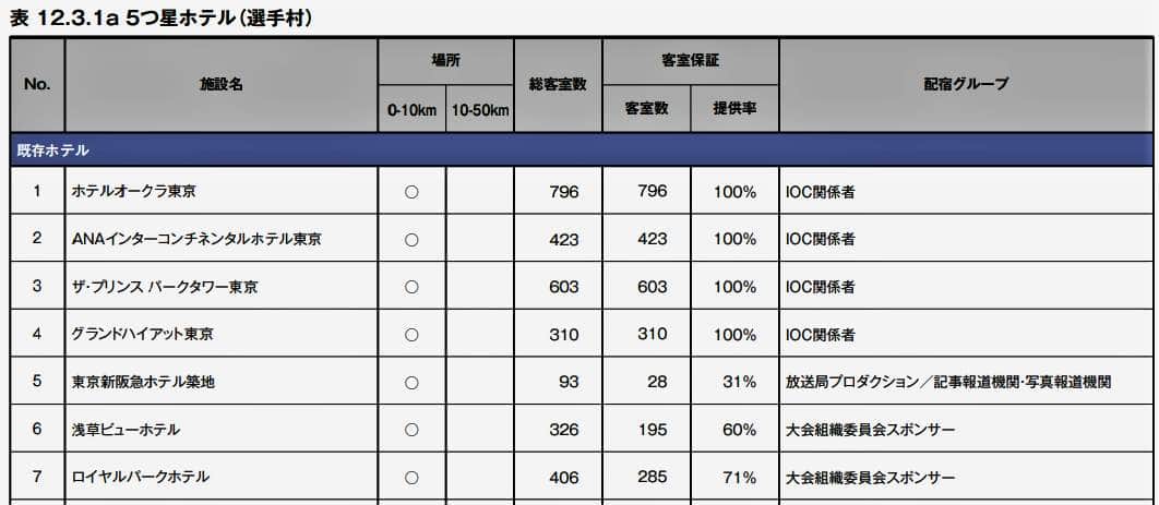 IOCファミリーが占拠した5つ星ホテル（立候補ファイルより）