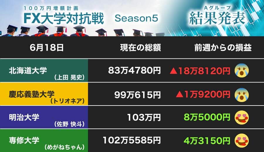 痛恨の北大 睡魔に勝てず ポンド円下落で大笑した明大 専修大もユーロ円でプラス 第4節 Fx大学対抗戦 Aグループ J Cast 会社ウォッチ 全文表示