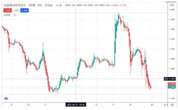 出典:Trading Viewより米国10年債利回りのチャートを引用